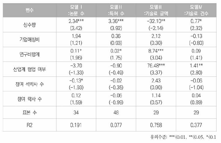 2012년 항공기분야 데이터에 대한 회귀분석 결과