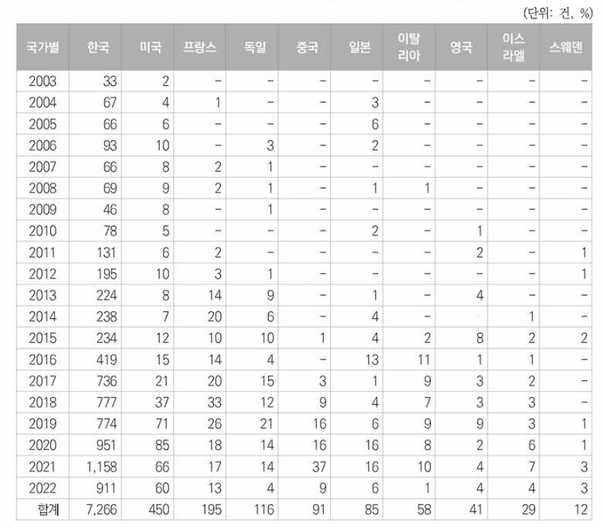 우주항공분야 한국등록특허의 연도별 동향