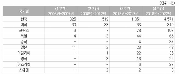 우주항공분야 한국등록특허의 상위 10개국의 구간별 등록특허건수