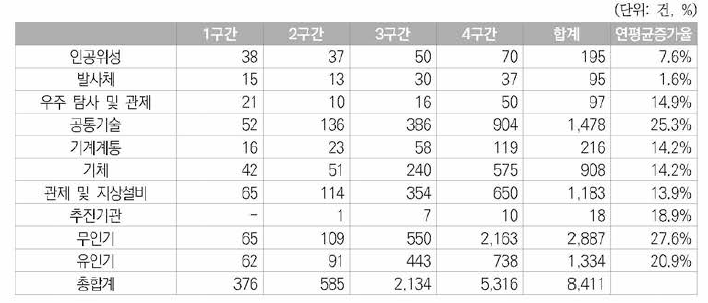 5년 주기별 우주항공분야 한국등록특허의 세부기술별 동향