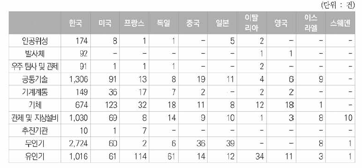 국가별 우주항공분야 한국등록특허의 세부기술별 동향