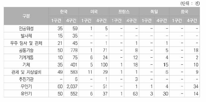 국가별 우주항공분야 한국등록특허의 세부기술별 5년주기별 동향