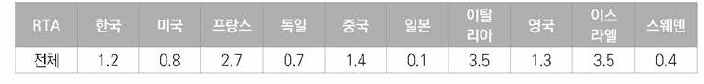 우주항공분야 한국등록특허의 국가별 기술 집중도