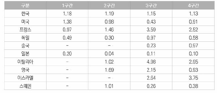 5년 주기별 우주항공분야 한국등록특허의 국가별 기술 집중도