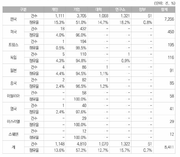 국가별 우주항공분야 한국등록특허의 연구주체별 동향