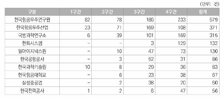 우주항공분야 한국등록특허의 한국국적 특허권자 상위 10위 현황