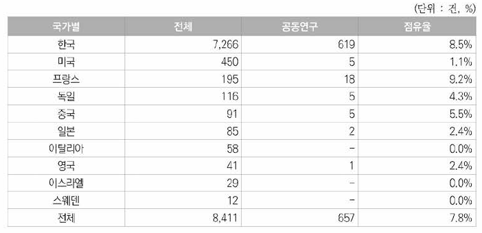 국가별 우주항공분야 한국등록특허의 공동연구현황