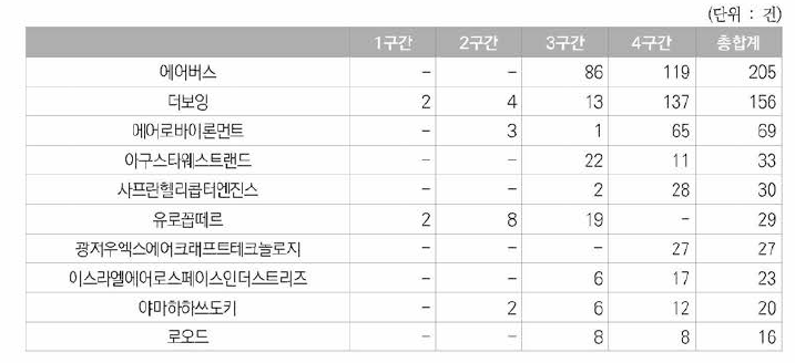 우주항공분야 한국등록특허의 외국국적 특허권자 상위 10위 현황