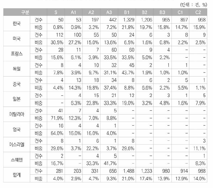 우주항공분야 한국등록특허의 국가별 K-PEG 평가결과