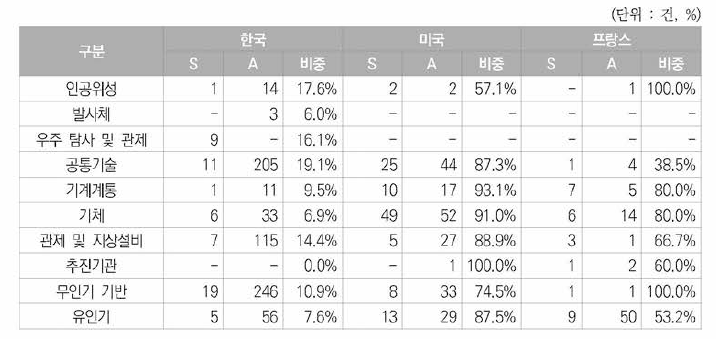 우주항공분야 한국등록특허의 세부기술별 한국, 미국, 프랑스의 S, A등급현황