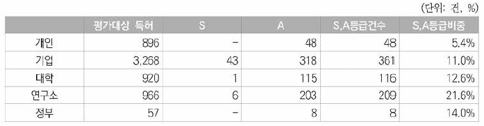 우주항공분야 한국등록특허의 한국특허권자의 연구주체별 S, A등급현황
