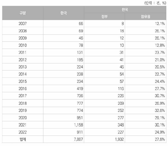 우주항공분야 정부지원특허의 연도별 등록특허건수 및 비중