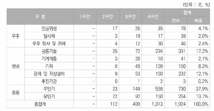 우주항공분야 정부지원특허의 5년 주기별 세부기술별 특허건수 및 비중