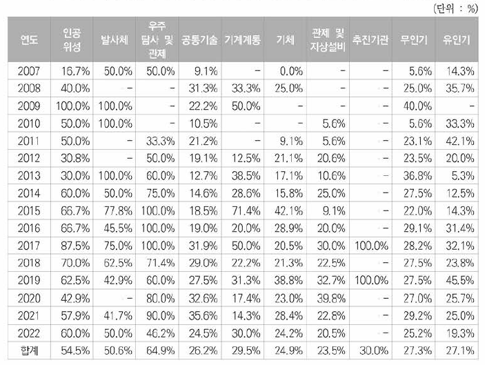 우주항공 분야 한국국적 등록특허 대비 정부지원특허 연도별 비중현황