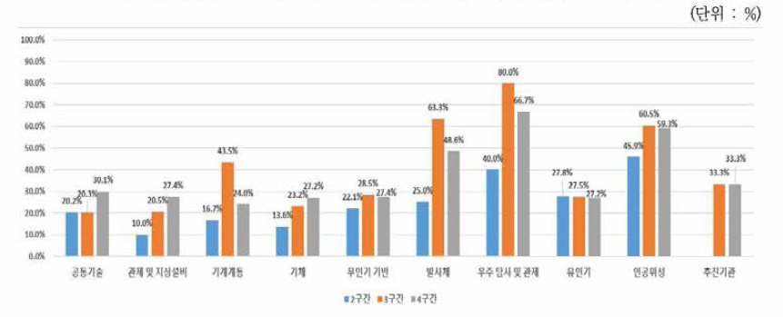 우주항공 분야 한국국적 등록특허 대비 정부지원특허 구간별 비중현황