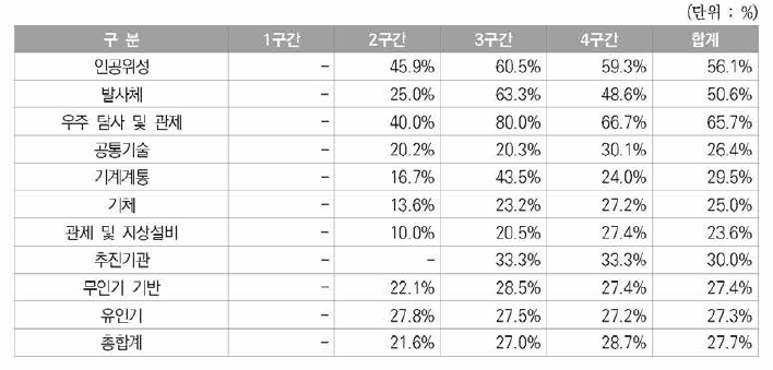 우주항공 분야 한국국적 등록특허 대비 정부지원특허 구간별 비중현황