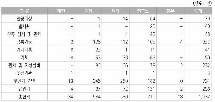 정부지원특허의 연구주체별 특허건수 현황