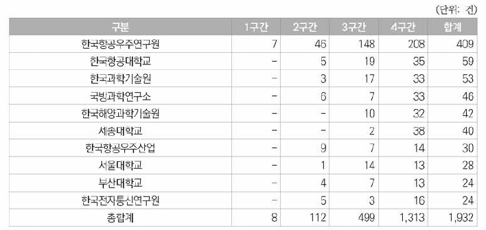 우주항공분야 정부지원특허의 상위10개 특허권자 현황