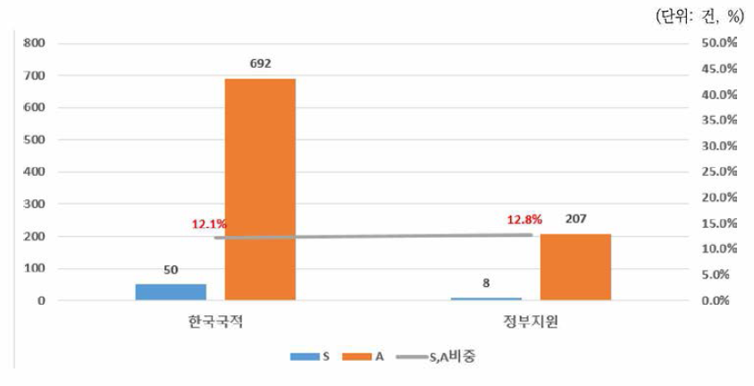 우주항공분야 한국국적의 등록특허 vs. 정부지원특허의 S, A현황