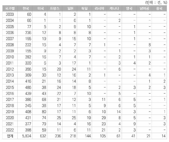 원자력분야 한국등록특허의 연도별 동향