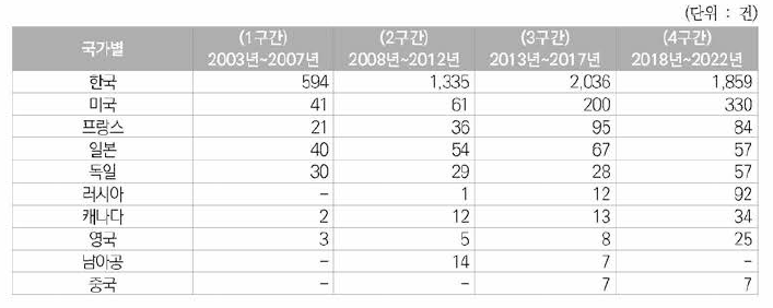 원자력분야 한국등록특허의 상위 10개국의 구간별 등록특허건수