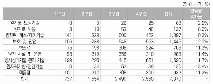 5년 주기별 원자력분야 한국등록특허의 세부기술별 동향