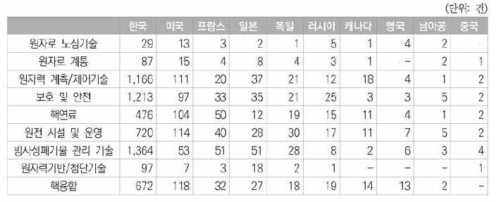 국가별 원자력분야 한국등록특허의 세부기술별 동향