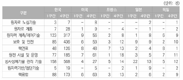 국가별 원자력분야 한국등록특허의 세부기술별 5년 주기별 동향