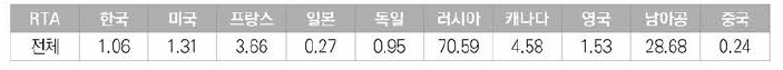 원자력 분야 한국등록특허의 국가별 기술 집중도