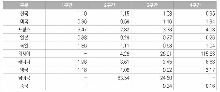 5년 주기별 원자력분야 한국등록특허의 국가별 기술집중도