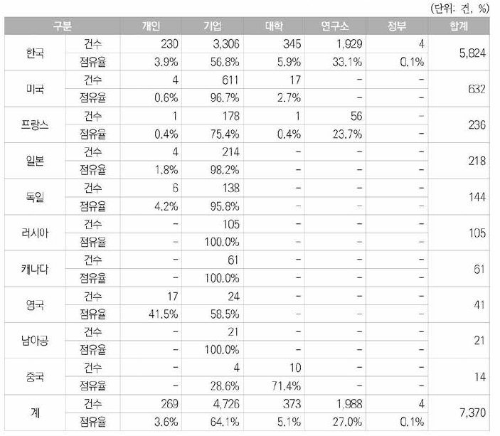 국가별 원자력분야 한국등록특허의 연구주체별 동향