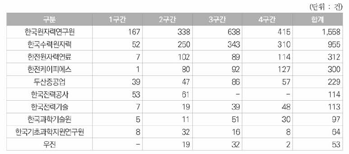 원자력분야 한국등록특허의 한국국적 특허권자 상위 10위 현황