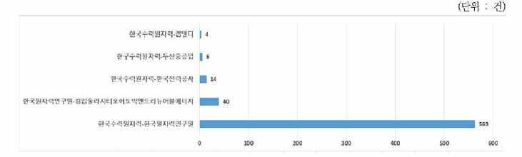 원자력분야 한국등록특허의 한국등록특허권자의 공동연구 현황