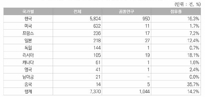 국가별 원자력분야 한국등록특허의 공동연구현황