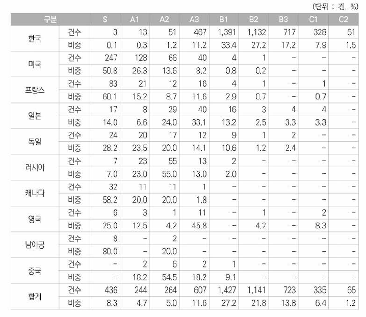 원자력분야 한국등록특허의 국가별 K-PEG 평가결과