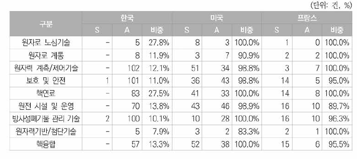 원자력분야 한국등록특허의 세부기술별 한국, 미국, 프랑스의 S, A등급현황