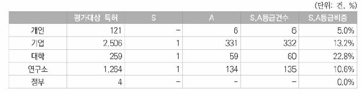 원자력분야 한국등록특허의 한국특허권자의 연구주체별 S, A등급현황