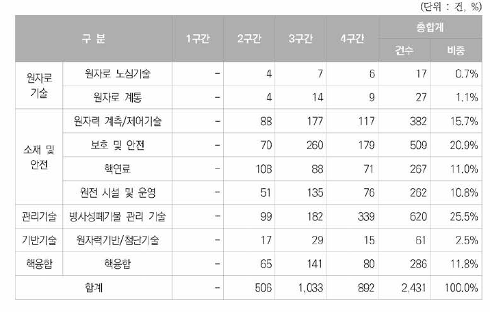 원자력분야 정부지원특허의 5년 주기별 세부기술별 특허건수 및 비중