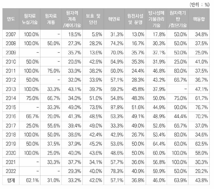 원자력 분야 한국국적 등록특허 대비 정부지원특허 연도별 비중현황