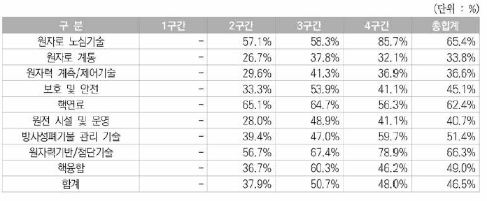 원자력분야 한국국적 등록특허 대비 정부지원특허 구간별 비중현황