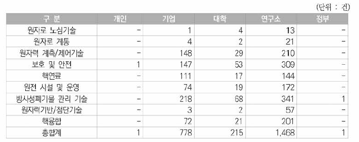 정부지원특허의 연구주체별 특허건수 현황