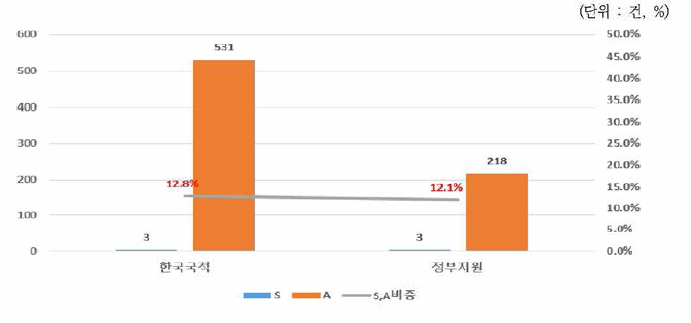 원자력분야 한국국적의 등록특허 vs. 정부지원특허의 S,A현황