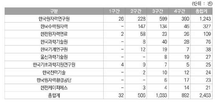 원자력분야 정부지원특허의 상위 10개 특허권자 현황