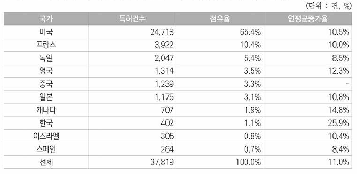 우주항공분야 미국등록특허의 상위 10개 국가의 등록특허건수，점유율，연평균증가율 현황