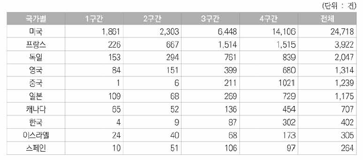 우주항공분야 미국등록특허의 상위 10개국의 구간별 등록특허건수