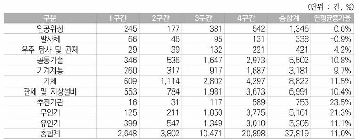 5년 주기별 우주항공분야 미국등록특허의 세부기술별 동향