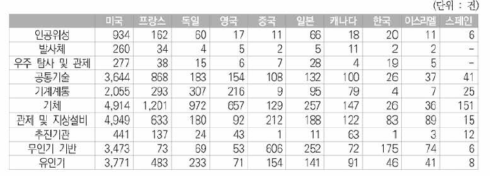 국가별 우주항공분야 미국등록특허의 세부기술별 동향