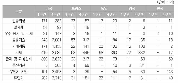 국가별 우주항공분야 미국등록특허의 세부기술별 5년 주기별 동향