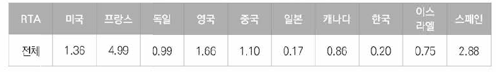 우주항공분야 미국등록특허의 국가별 기술집중도