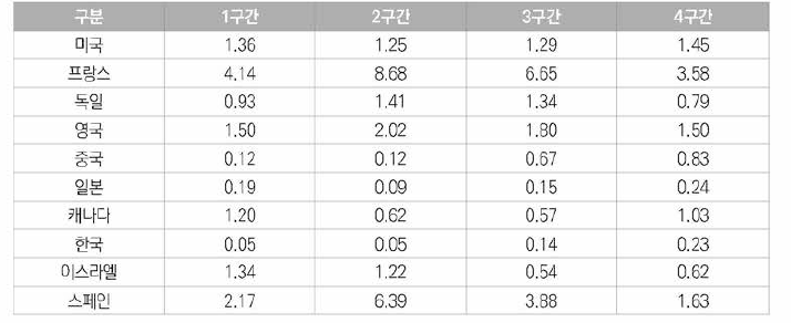 5년 주기별 우주항공분야 미국등록특허의 국가별 기술집중도